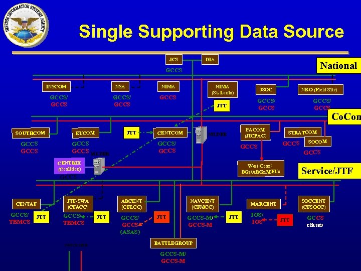 Single Supporting Data Source JCS DIA National GCCS INSCOM NSA GCCS/ GCCS SOUTHCOM GCCS