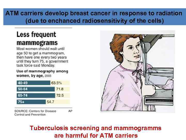 ATM carriers develop breast cancer in response to radiation (due to enchanced radiosensitivity of