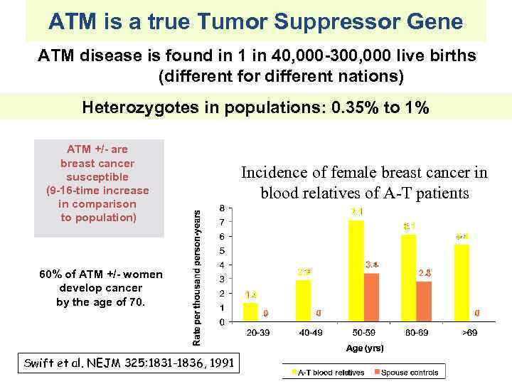 ATM is a true Tumor Suppressor Gene ATM disease is found in 1 in