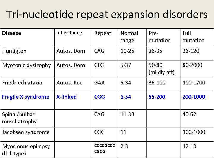 Tri-nucleotide repeat expansion disorders Disease Inheritance Repeat Normal range Premutation Full mutation Huntigton Autos.