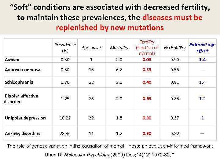 “Soft” conditions are associated with decreased fertility, to maintain these prevalences, the diseases must