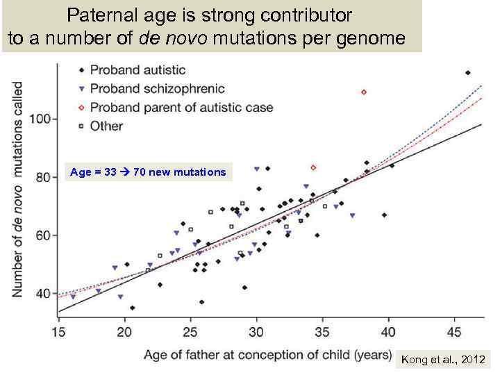 Paternal age is strong contributor to a number of de novo mutations per genome