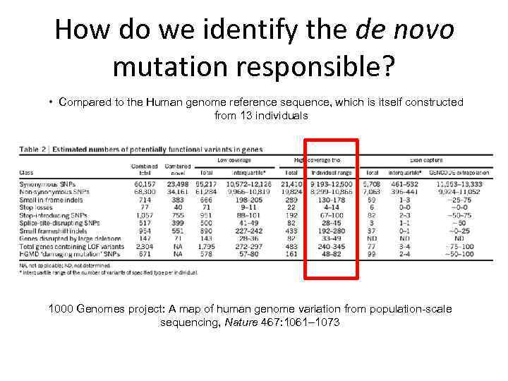 How do we identify the de novo mutation responsible? • Compared to the Human