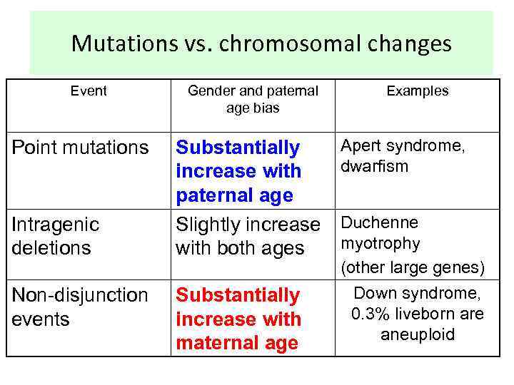 Mutations vs. chromosomal changes Event Point mutations Intragenic deletions Non-disjunction events Gender and paternal