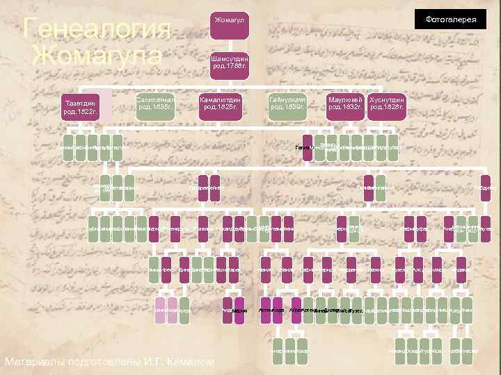 Генеалогия Жомагула Тазетдин род. 1822 г. Фотогалерея Жомагул Шамсутдин род. 1788 г. Сахипзямал род.