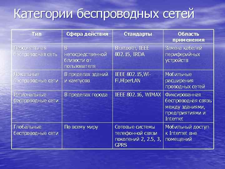 Категории беспроводных сетей Тип Сфера действия Стандарты Область применения Персональная беспроводная сеть В непосредственной