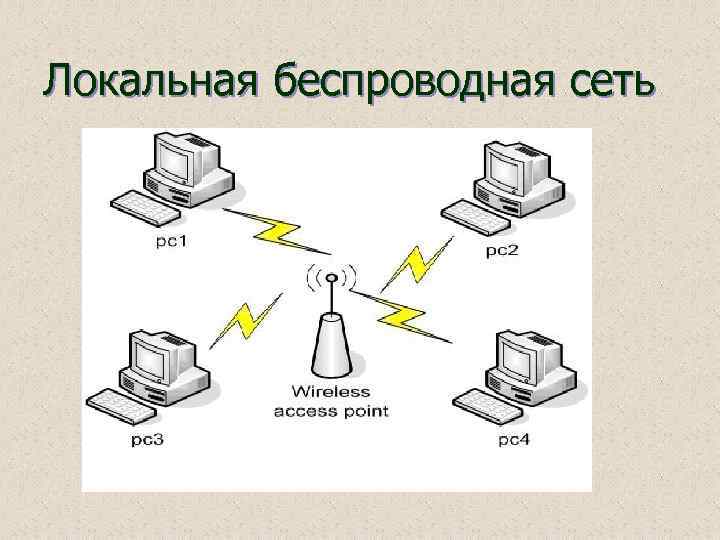 Локальная беспроводная сеть 