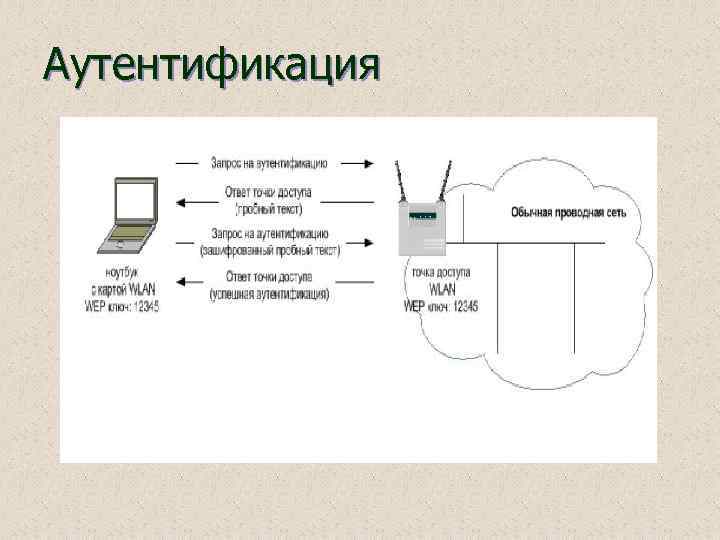 Аутентификация 