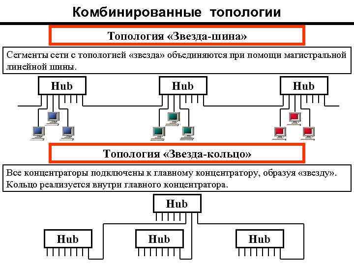 Комбинированные топологии Топология «Звезда-шина» Сегменты сети с топологией «звезда» объединяются при помощи магистральной линейной