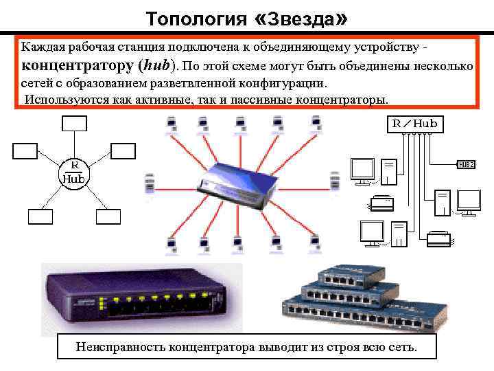 Топология «Звезда» Каждая рабочая станция подключена к объединяющему устройству концентратору (hub). По этой схеме