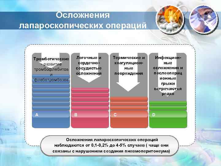 Осложнения лапароскопических операций Тромботические - развитие тромбофлебитов и флеботромбозов A Легочные и сердечнососудистые осложнения