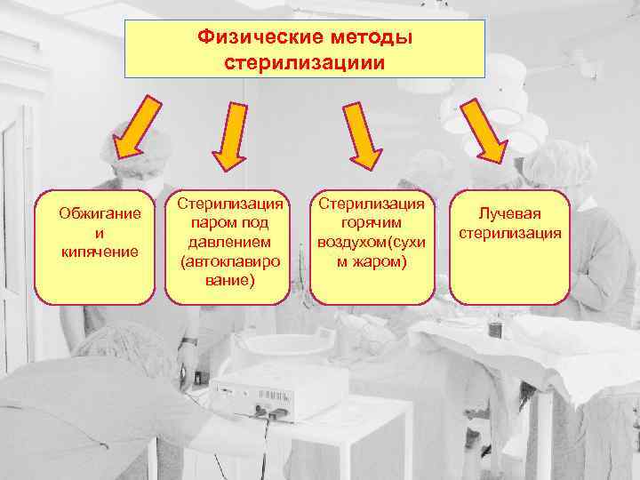 Физические методы стерилизациии Обжигание и кипячение Стерилизация паром под давлением (автоклавиро вание) Стерилизация горячим