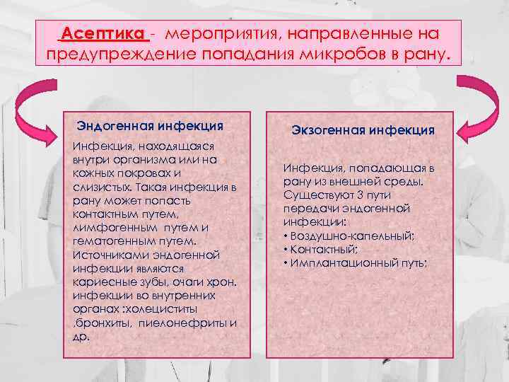 Асептика - мероприятия, направленные на предупреждение попадания микробов в рану. Эндогенная инфекция Инфекция, находящаяся