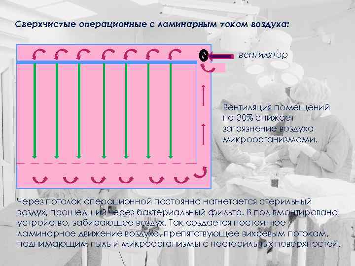 Сверхчистые операционные с ламинарным током воздуха: вентилятор Вентиляция помещений на 30% снижает загрязнение воздуха