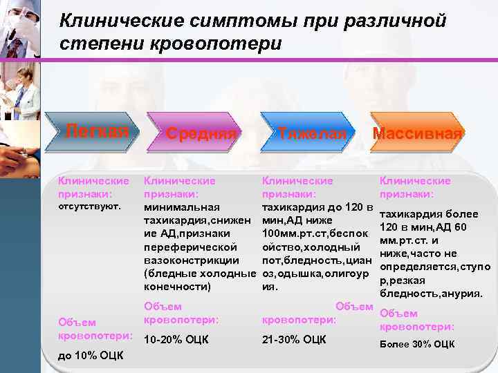 Клинические симптомы при различной степени кровопотери Легкая Клинические признаки: Средняя Тяжелая Массивная Клинические признаки: