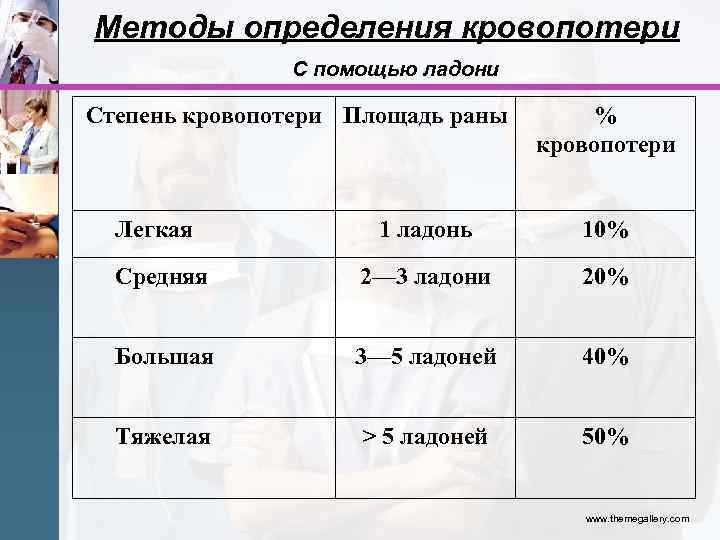 Методы определения кровопотери С помощью ладони Степень кровопотери Площадь раны Легкая % кровопотери 1