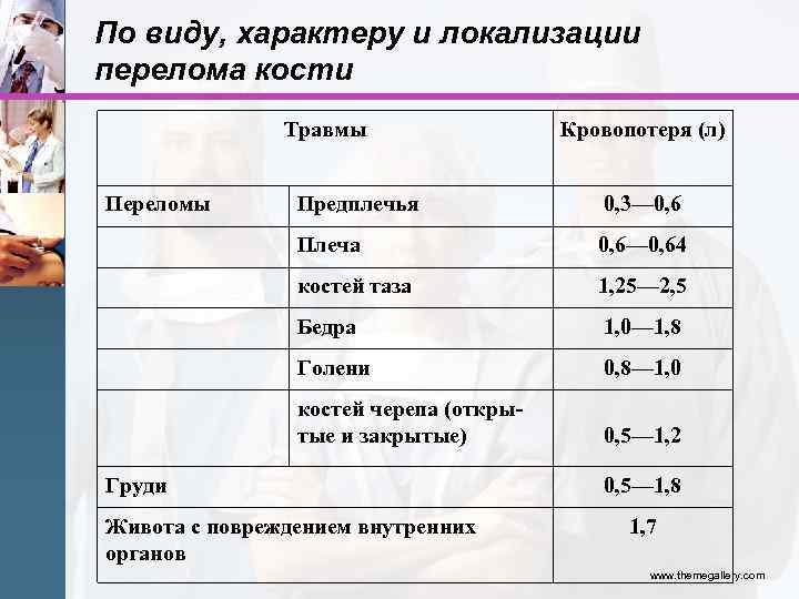 По виду, характеру и локализации перелома кости Травмы Кровопотеря (л) Переломы Предплечья 0, 3—