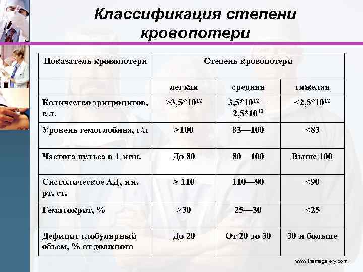 Классификация степени кровопотери Показатель кровопотери Степень кровопотери легкая средняя тяжелая Количество эритроцитов, в л.