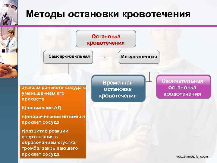 Методы остановки кровотечения Остановка кровотечения Самопроизвольная а)спазм раненого сосуда с уменьшением его просвета Искусственная