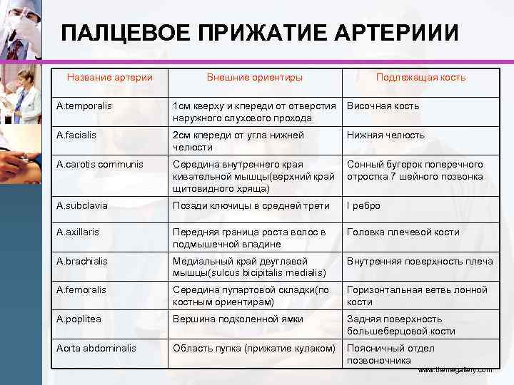 ПАЛЦЕВОЕ ПРИЖАТИЕ АРТЕРИИИ Название артерии Внешние ориентиры Подлежащая кость A. temporalis 1 см кверху