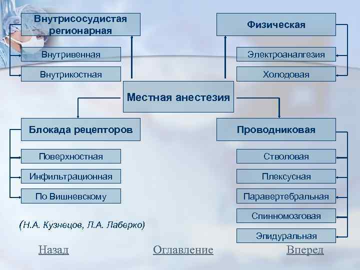Внутрисосудистая регионарная Физическая Внутривенная Электроаналгезия Внутрикостная Холодовая Местная анестезия Блокада рецепторов Проводниковая Поверхностная Стволовая