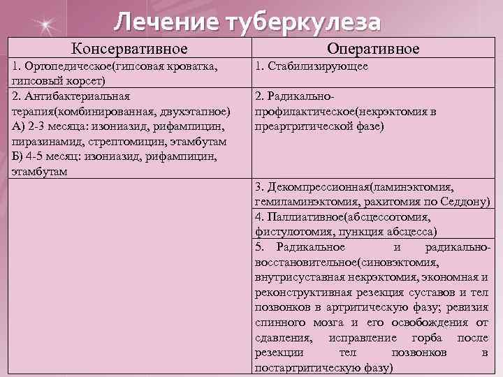 Лечение туберкулеза Консервативное 1. Ортопедическое(гипсовая кроватка, гипсовый корсет) 2. Антибактериальная терапия(комбинированная, двухэтапное) А) 2