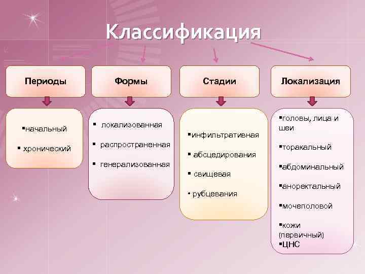 Классификация Периоды §начальный § хронический Формы Стадии § локализованная §инфильтративная § распространенная § абсцедирования