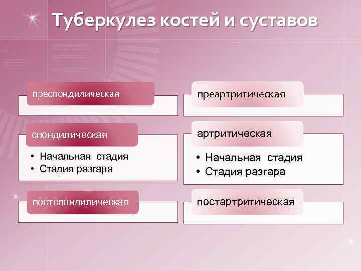 Туберкулез костей и суставов преспондилическая преартритическая спондилическая артритическая • Начальная стадия • Стадия разгара