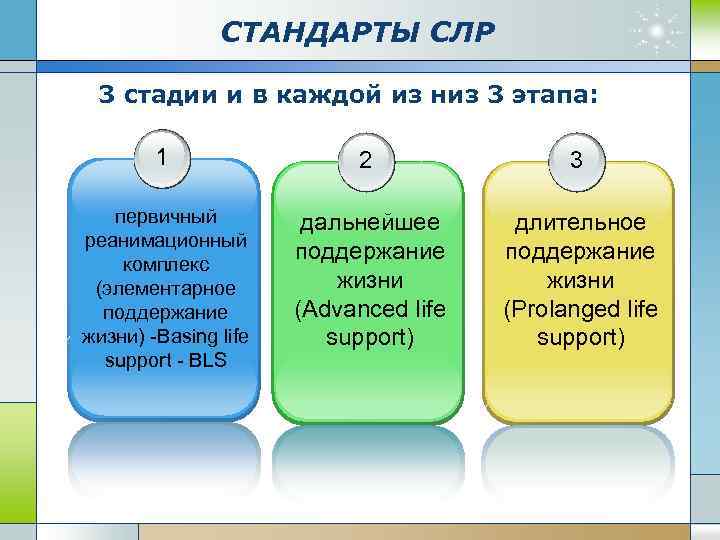 СТАНДАРТЫ СЛР 3 стадии и в каждой из низ 3 этапа: 1 2 3