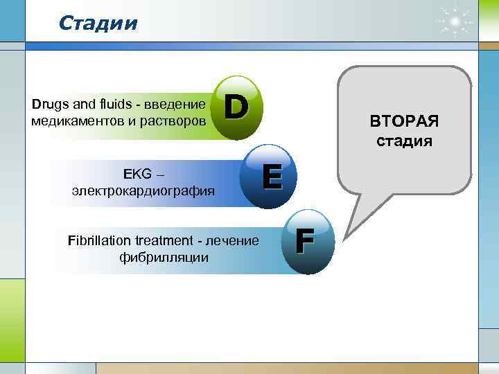 Стадии Drugs and fluids - введение медикаментов и растворов D ЕKG – электрокардиография Fibrillation