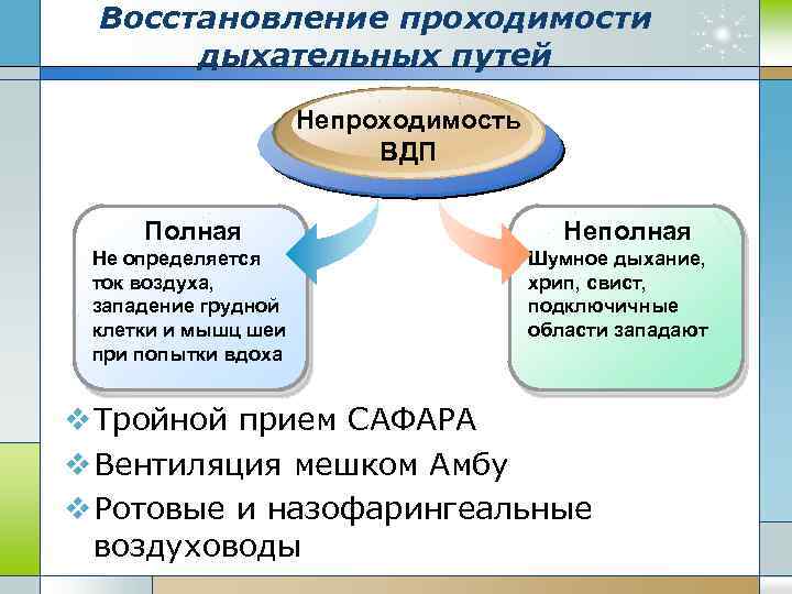 Восстановление проходимости дыхательных путей Непроходимость ВДП Полная Не определяется ток воздуха, западение грудной клетки