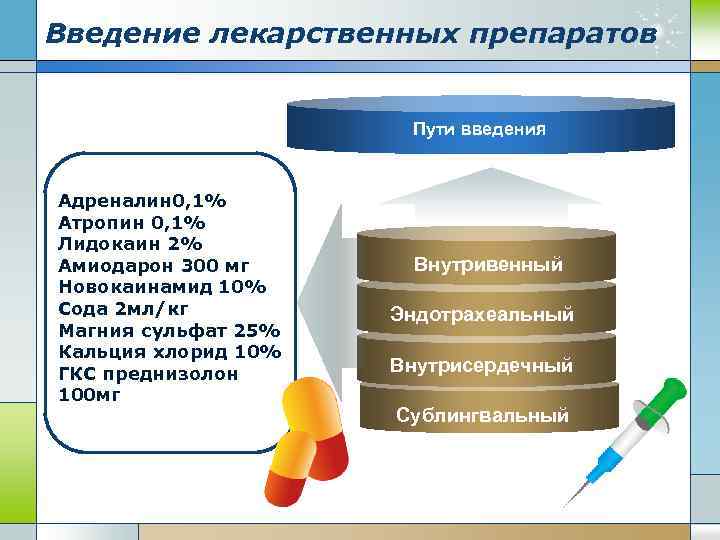 Введение лекарственных препаратов Пути введения Адреналин 0, 1% Атропин 0, 1% Лидокаин 2% Амиодарон