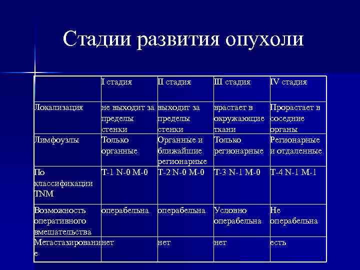 Стадии развития опухоли I стадия Локализация не выходит за пределы стенки Только Органные и