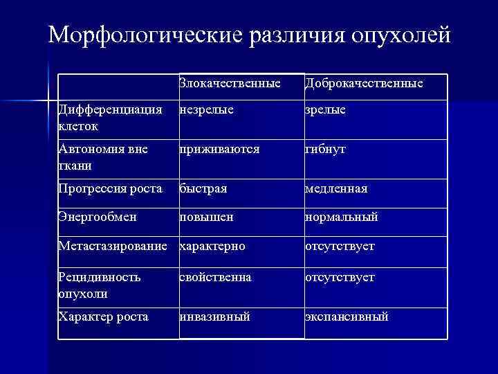 Морфологические различия опухолей Злокачественные Доброкачественные Дифференциация клеток незрелые Автономия вне ткани приживаются гибнут Прогрессия