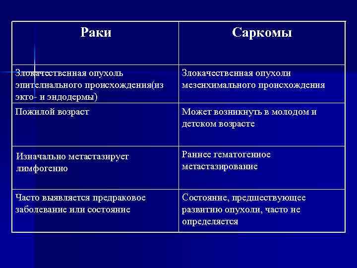 Раки Саркомы Злокачественная опухоль эпителиального происхождения(из экто- и эндодермы) Пожилой возраст Злокачественная опухоли мезенхимального