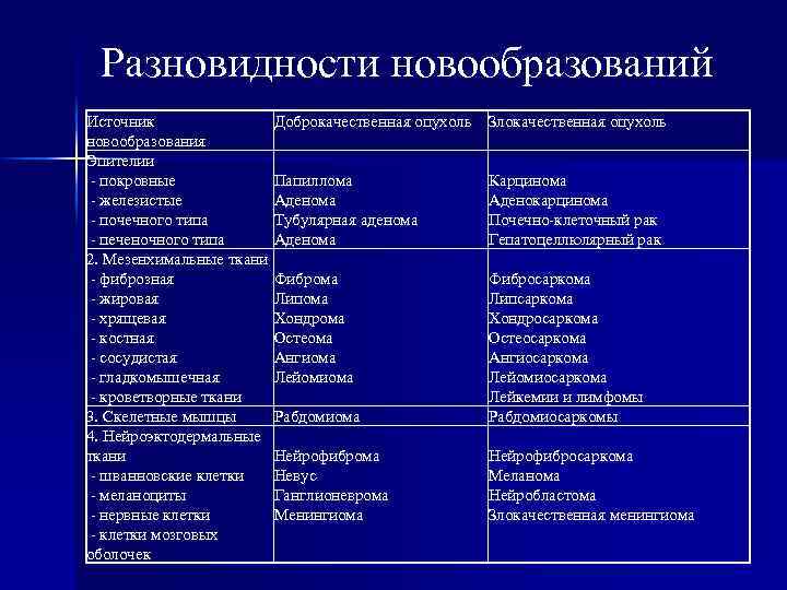 Разновидности новообразований Источник новообразования Эпителии - покровные - железистые - почечного типа - печеночного