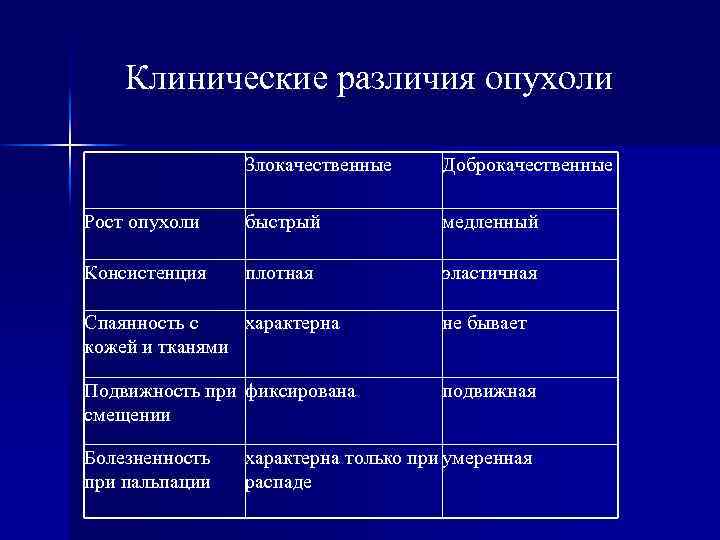 Клинические различия опухоли Злокачественные Доброкачественные Рост опухоли быстрый медленный Консистенция плотная эластичная Спаянность с