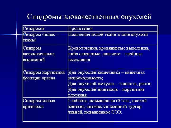 Синдромы злокачественных опухолей Синдромы Синдром «плюс – ткань» Проявления Появление новой ткани в зоне