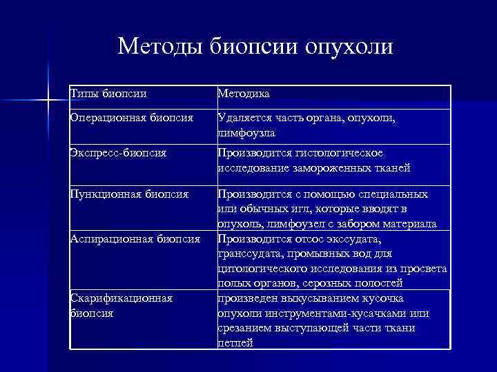 Методы биопсии опухоли Типы биопсии Методика Операционная биопсия Удаляется часть органа, опухоли, лимфоузла Экспресс-биопсия