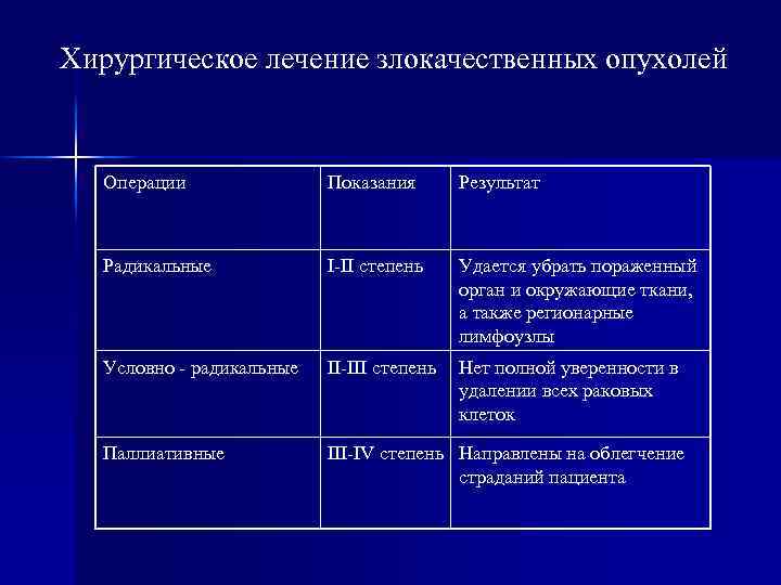 Хирургическое лечение злокачественных опухолей Операции Показания Результат Радикальные I-II степень Удается убрать пораженный орган