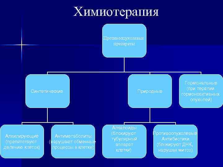 Химиотерапия Противоопухолевые препараты Синтетические Алкилирующие (препятствуют делению клеток) Антиметаболиты (нарушают обменные процессы в клетке)