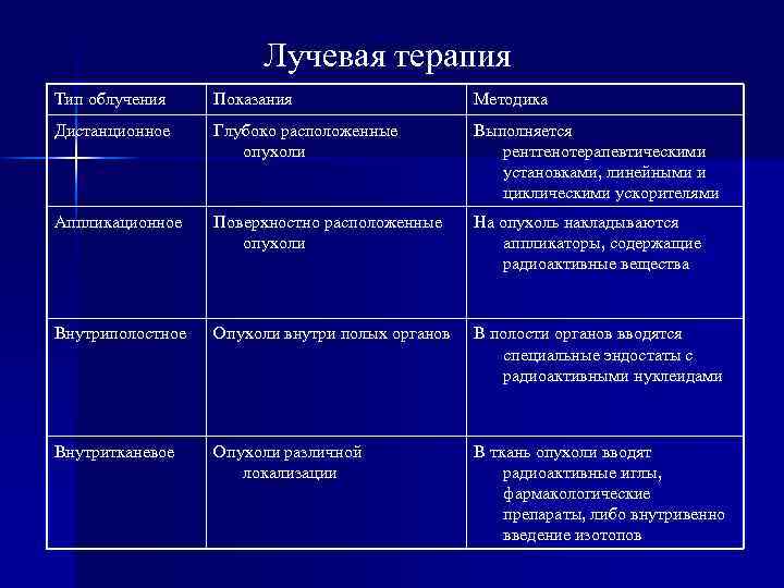 Лучевая терапия Тип облучения Показания Методика Дистанционное Глубоко расположенные опухоли Выполняется рентгенотерапевтическими установками, линейными