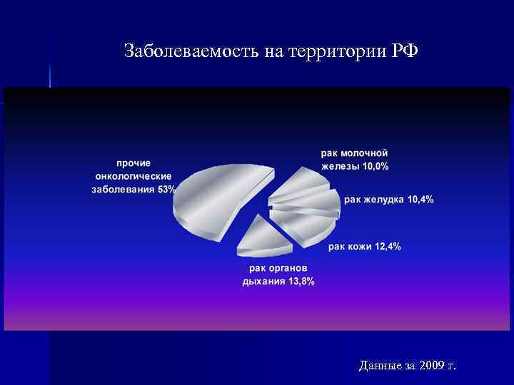 Заболеваемость на территории РФ Данные за 2009 г. 