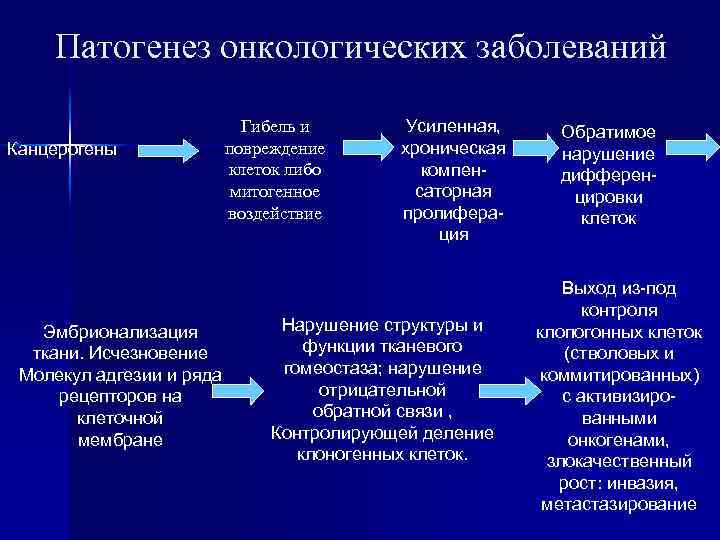 Патогенез онкологических заболеваний Канцерогены Эмбрионализация ткани. Исчезновение Молекул адгезии и ряда рецепторов на клеточной