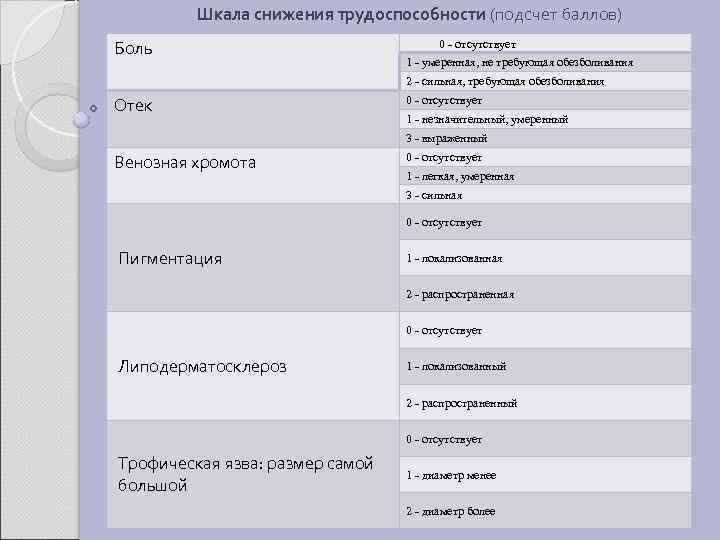 Шкала снижения трудоспособности (подсчет баллов) Боль 0 - отсутствует 1 - умеренная, не требующая