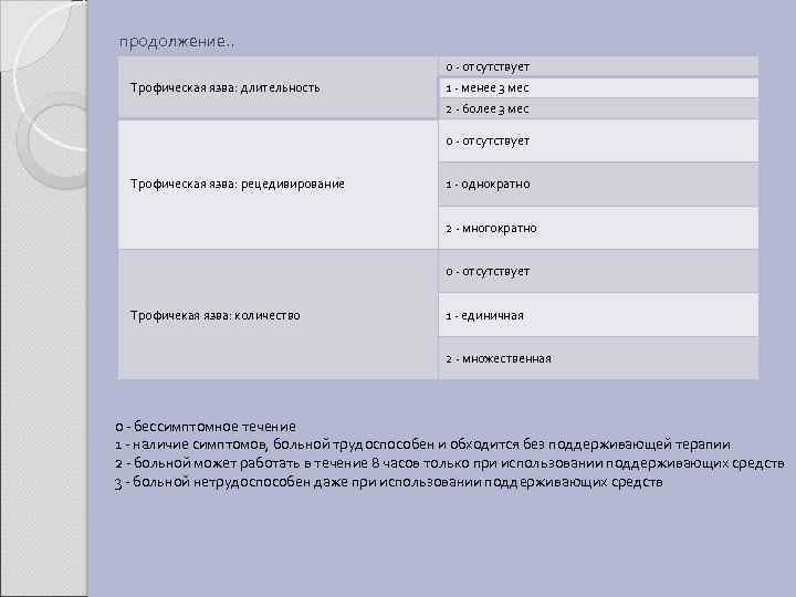 продолжение. . 0 - отсутствует Трофическая язва: длительность 1 - менее 3 мес 2