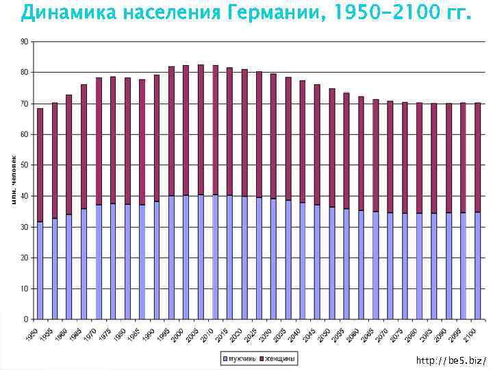 Занятое население германии. Динамика численности населения Германии 2020. Население Германии по годам таблица.