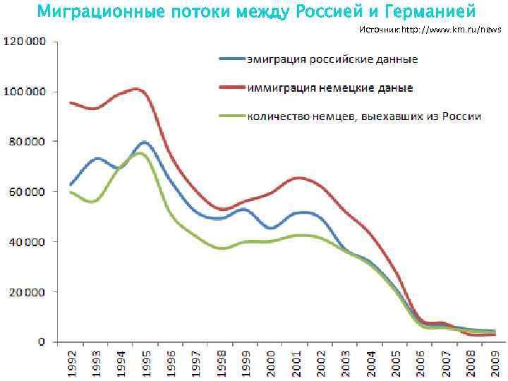 Немецкие данные. Эмиграция из Германии в Россию статистика. Эмиграция из Германии статистика. Сколько немцев в России. Миграция и эмиграция в Германии.