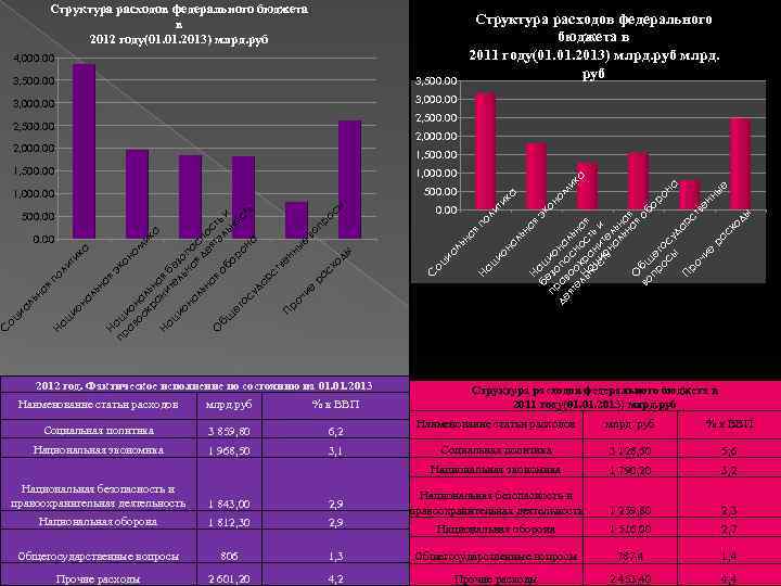 Структура расходов федерального бюджета в 2012 году(01. 2013) млрд. руб 4, 000. 00 3,
