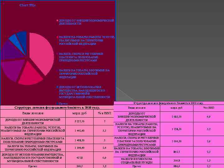 Chart Title ДОХОДЫ ОТ ВНЕШНЕЭКОНОМИЧЕСКОЙ ДЕЯТЕЛЬНОСТИ НАЛОГИ НА ТОВАРЫ (РАБОТЫ, УСЛУГИ), РЕАЛИЗУЕМЫЕ НА ТЕРРИТОРИИ